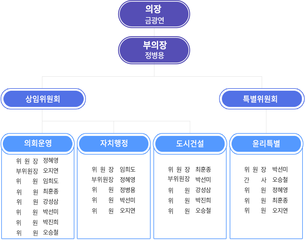 의장 강성삼, 부의장 박진희, 상임위원회, 특별위원회, 의회운영위원회, 위원장 박선미, 부위원장 오승철, 위원 정병용, 위원 금광연, 위원 정혜영, 위원 임희도, 위원 최훈종, 자치행정위원회, 위원장 정병용, 부위원장 임희도, 위원 박진희, 위원 정혜영, 위원 오승철, 도시건설위원회, 위원장 금광연, 부위원장 최훈종, 위원 박선미, 위원 오승철, 위원 오지연