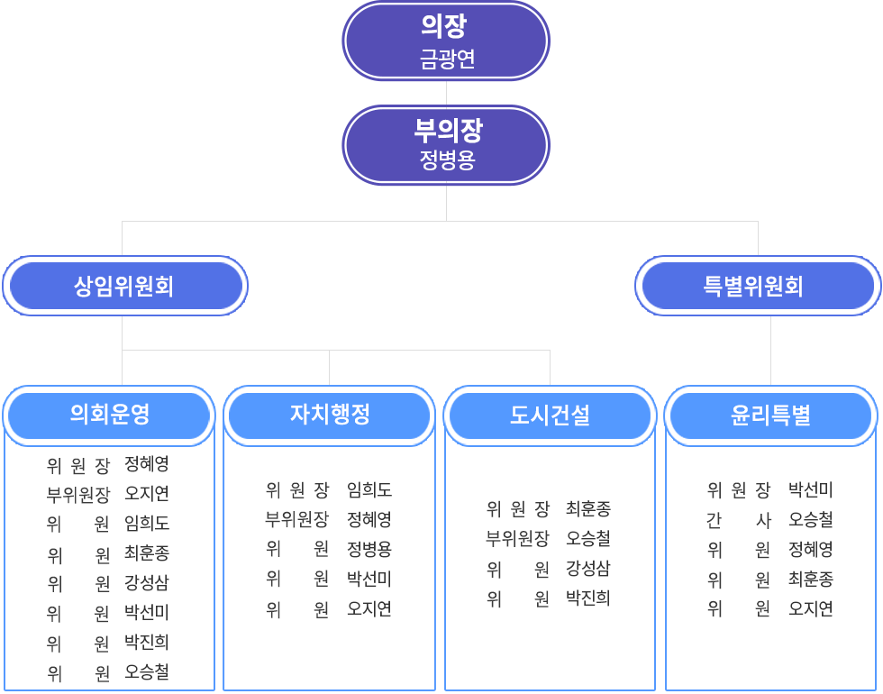 의장 강성삼, 부의장 박진희, 상임위원회, 특별위원회, 의회운영위원회, 위원장 박선미, 부위원장 오승철, 위원 정병용, 위원 금광연, 위원 정혜영, 위원 임희도, 위원 최훈종, 자치행정위원회, 위원장 정병용, 부위원장 임희도, 위원 박진희, 위원 정혜영, 위원 오승철, 도시건설위원회, 위원장 금광연, 부위원장 오승철, 위원 강성삼, 위원 박진희
